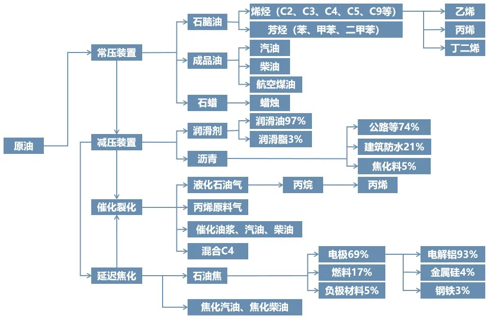 最全！一文看懂石油化工15條產(chǎn)業(yè)鏈！